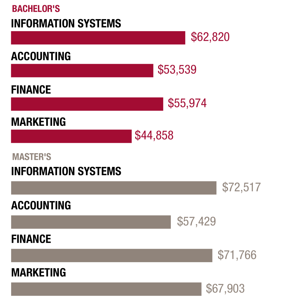salaries